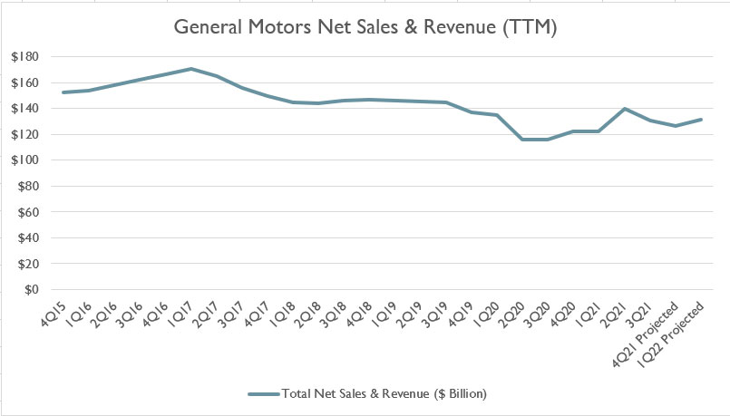 GM TTM net sales and revenue
