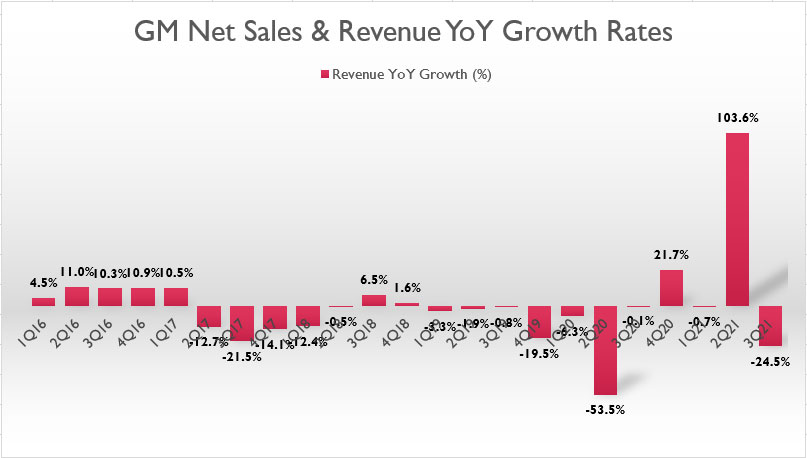GM net sales and revenue year over year growth rates
