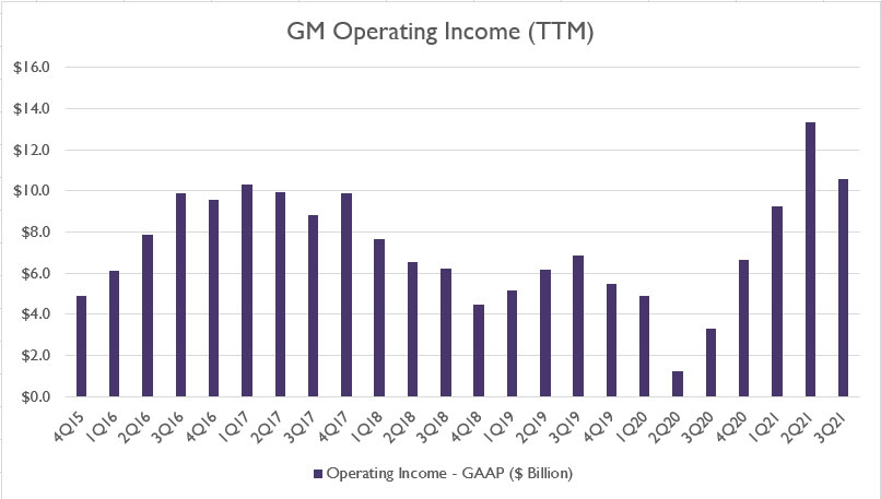 GM TTM operating income