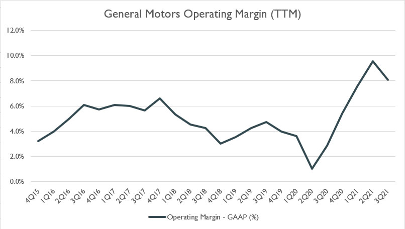 GM operating margin (TTM)