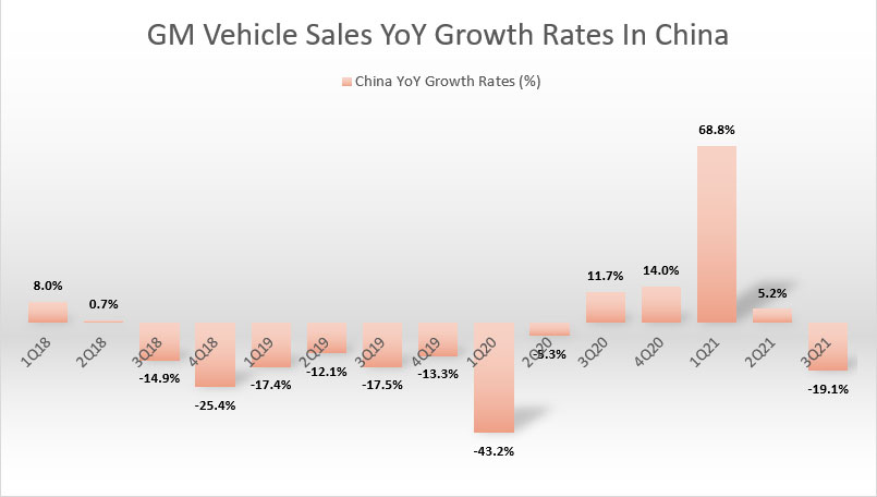 GM retail sales YoY growth rates in China