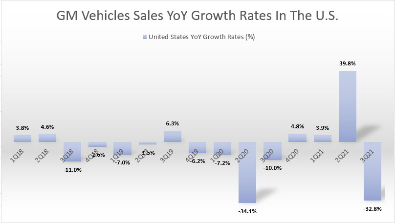 GM retail sales YoY growth rates in the U.S.