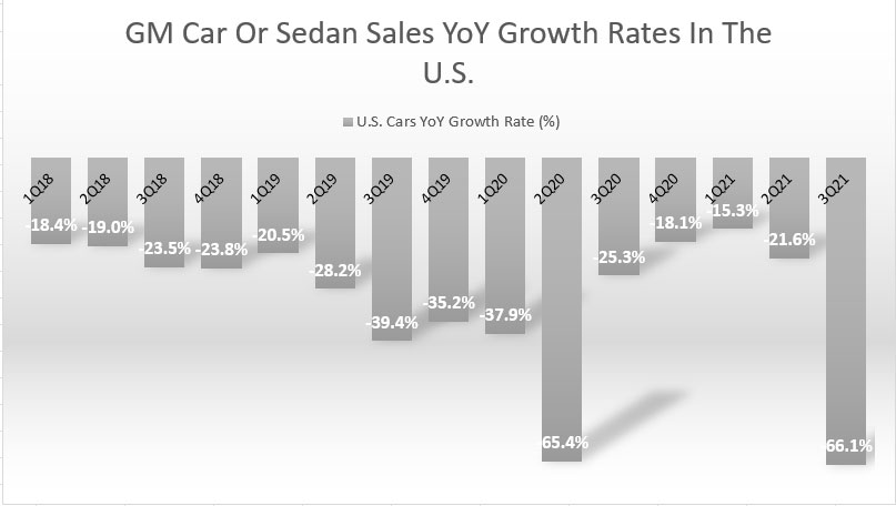 GM's sedan sales YoY growth rates