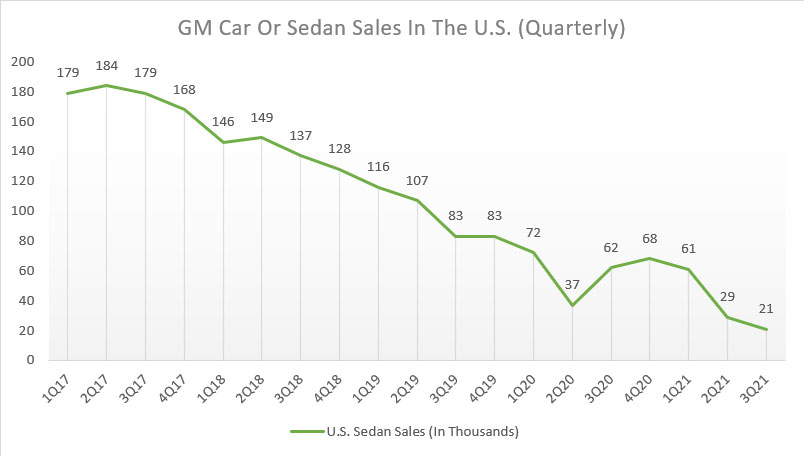 GM's sedan sales in the U.S. (quarterly)