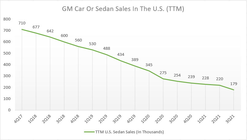 GM's sedan sales in the U.S. (ttm)