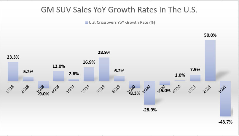 GM's SUV sales YoY growth rates