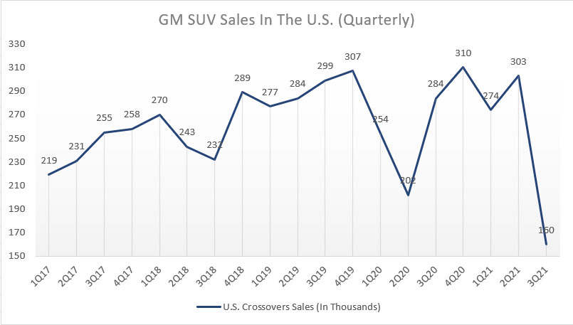 GM's SUV sales in the U.S. (quarterly)