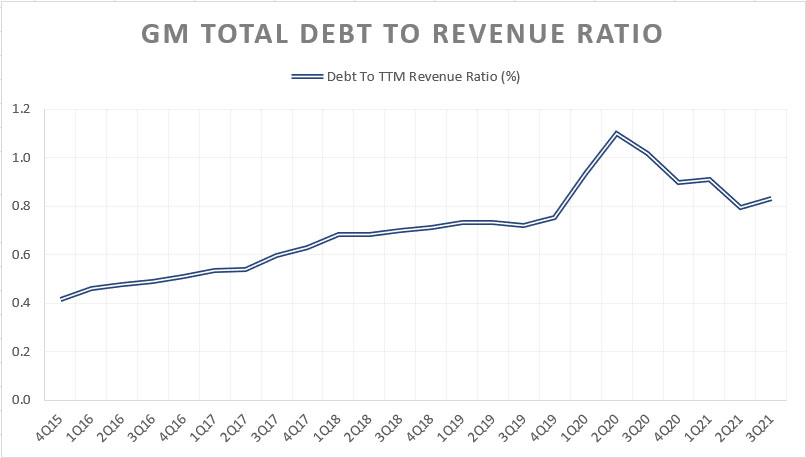 GM debt to revenue ratio