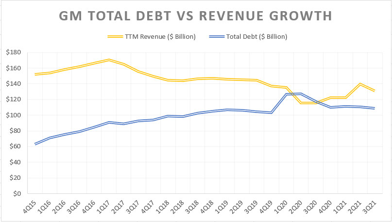 GM debt vs revenue
