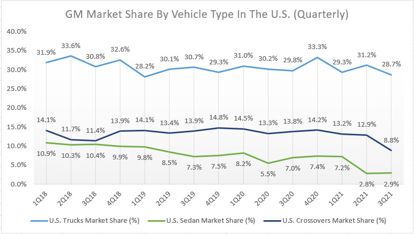 GM's truck, SUV and sedan market share in the U.S. by quarter