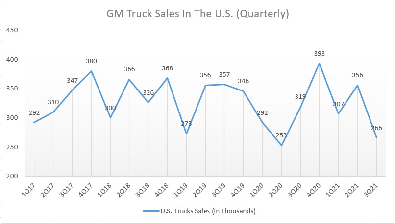 GM's truck sales in the U.S. (quarterly)