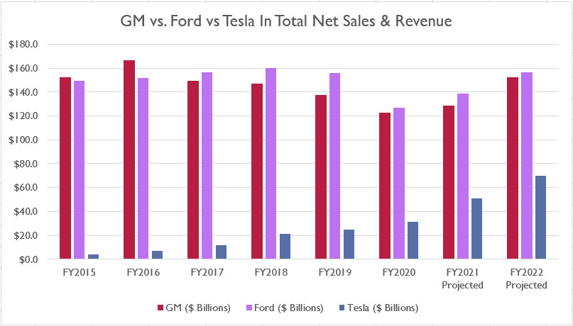 GM vs Ford vs Tesla in net sales and revenue