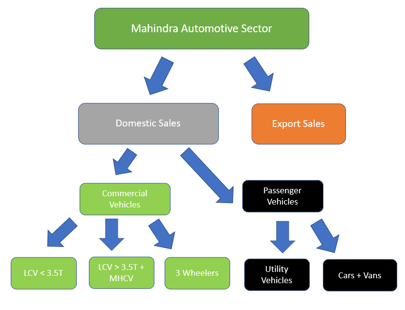 Mahindra's automotive sector