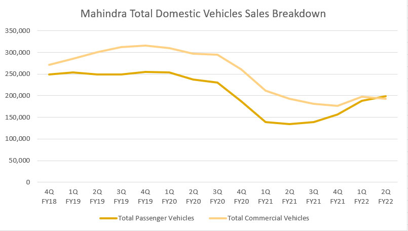 Mahindra's commercial and passenger vehicle sales