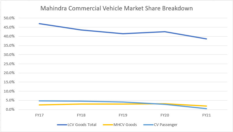 Mahindra's commercial vehicle market share breakdown