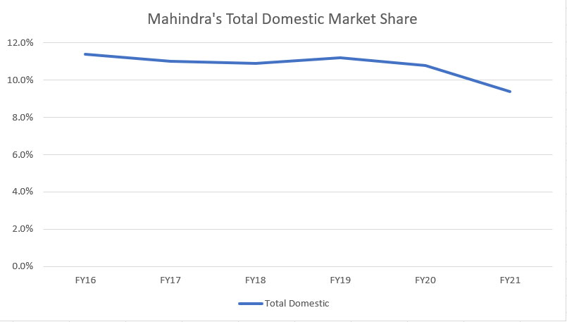 Mahindra's domestic market share