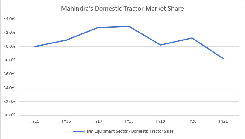 Mahindra's domestic tractor market share