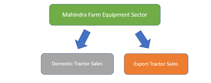 Mahindra's farm equipment sector