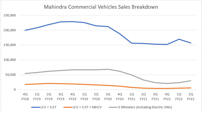 Mahindra's LCV, MHCV and 3 wheelers sales