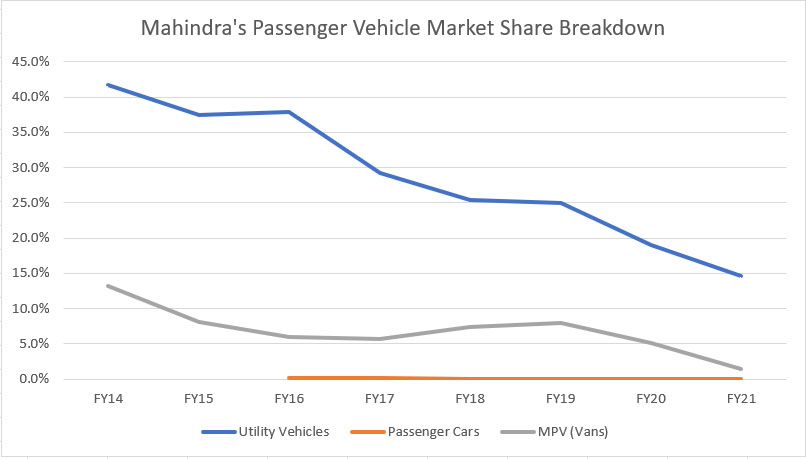 Mahindra's passenger vehicle market share breakdown