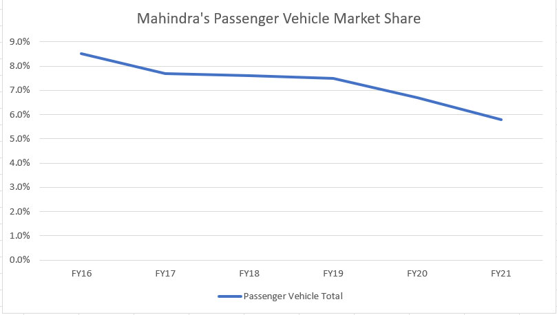 Mahindra's passenger vehicle market share