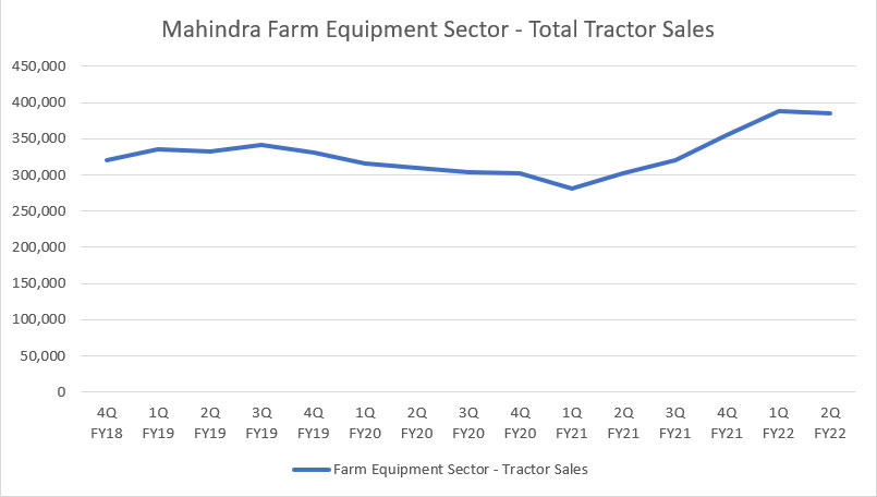 Mahindra's total tractor sales