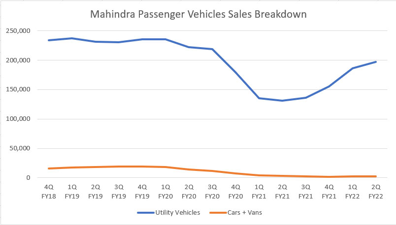 Mahindra's utility vehicle and car sales