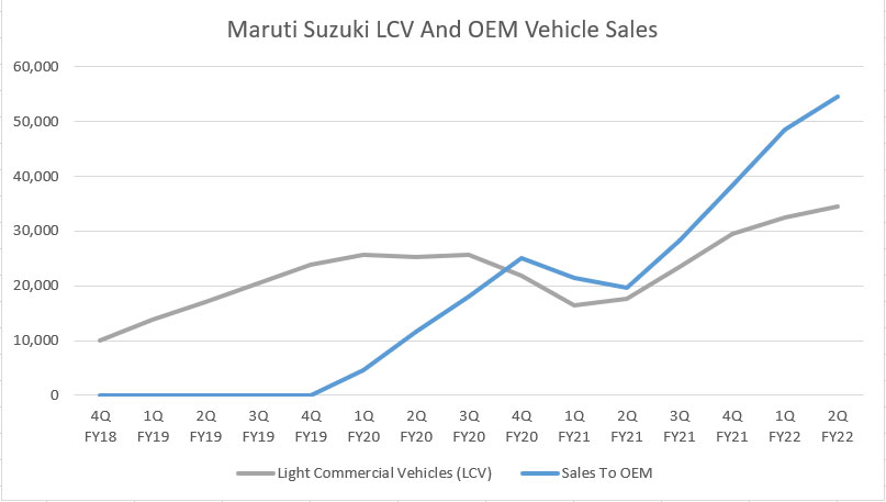 Maruti Suzuki's LCV and OEM vehicle sales