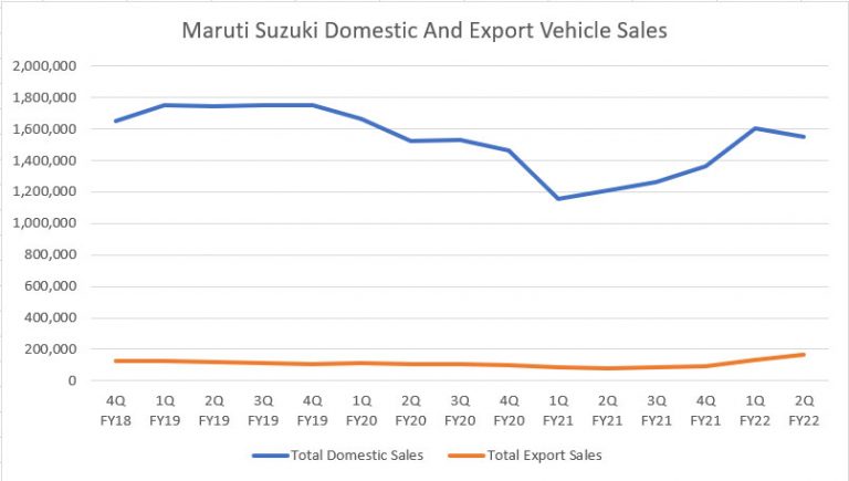 Maruti Suzuki Car Sales Figures And Growth Rates | Fundamental Data And ...