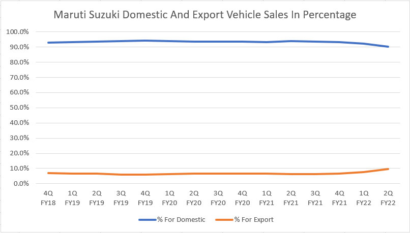 Maruti Suzuki's domestic and export vehicle sales in percentage