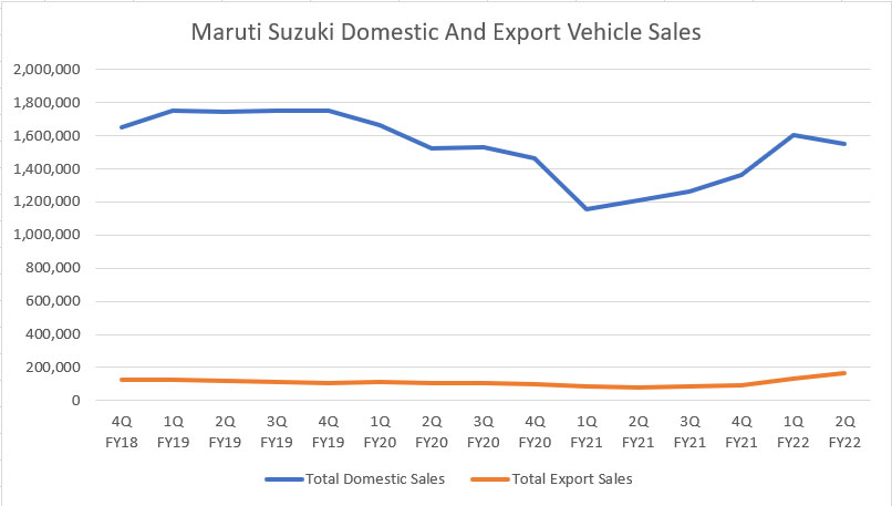 Maruti Suzuki's domestic and export vehicle sales
