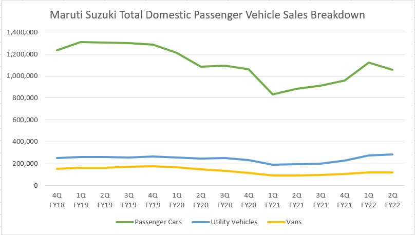 Maruti Suzuki's domestic passenger vehicle sales breakdown