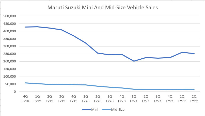 Maruti Suzuki's mini and mid-size vehicle sales
