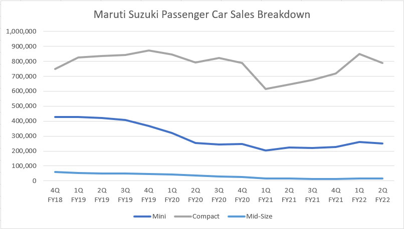 Maruti Suzuki's passenger car sales breakdown