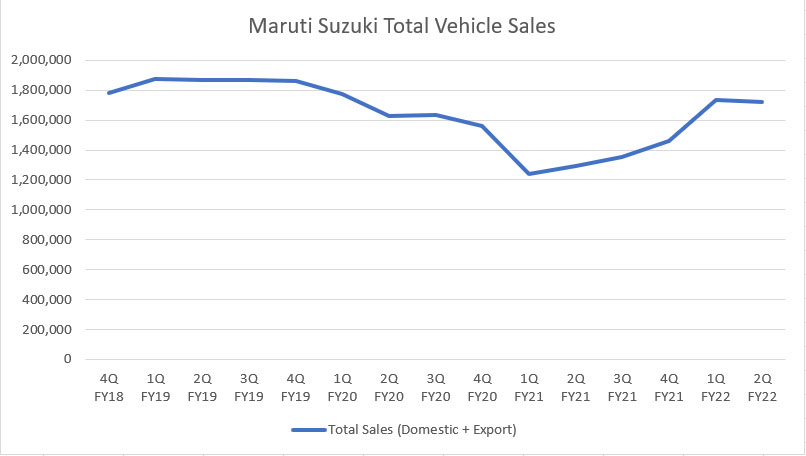 Maruti Suzuki's total vehicle sales figures
