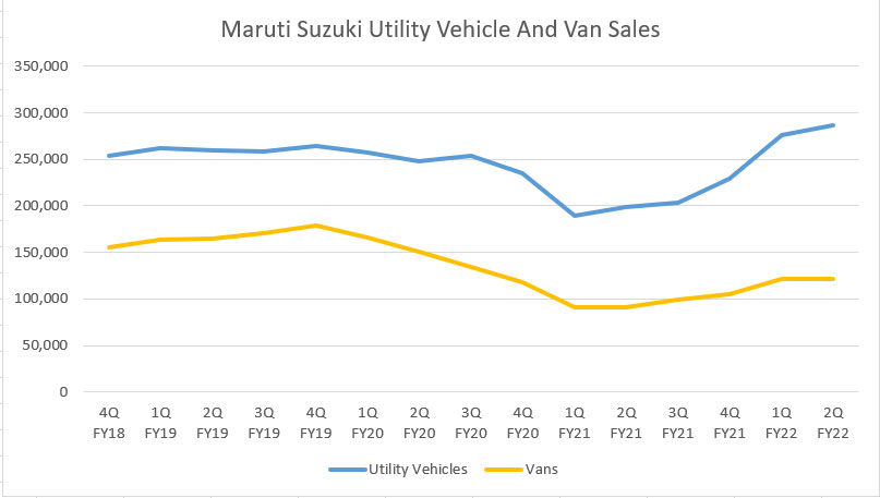 Maruti Suzuki's utility vehicle and van sales figures