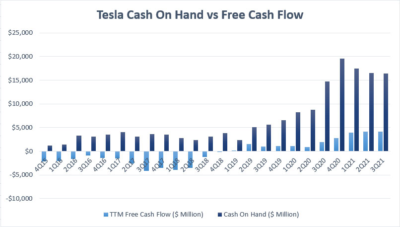 Tesla's cash on hand vs free cash flow