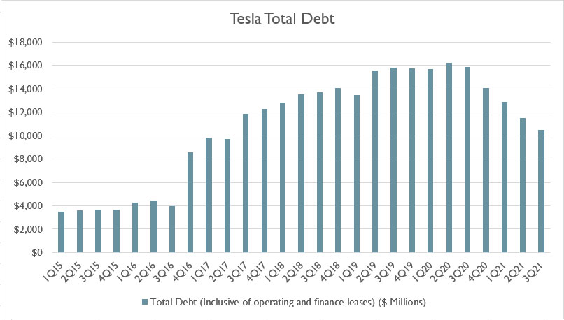 Tesla debt and leases