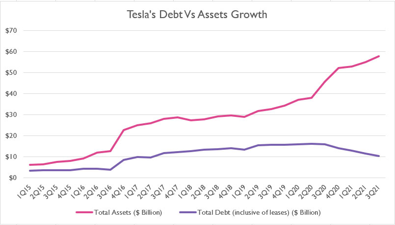 Tesla debt vs assets