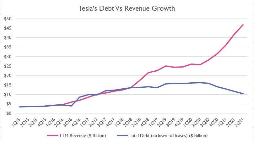 Tesla debt vs revenue