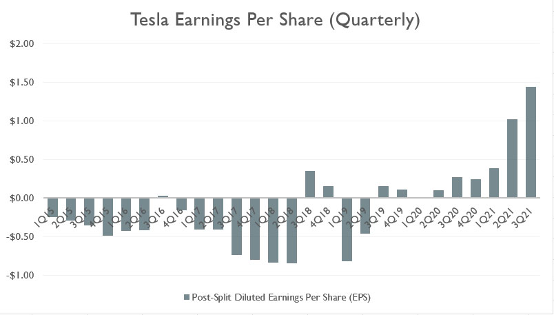 Tesla EPS (quarterly)