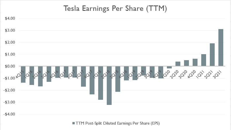 Tesla EPS (ttm)
