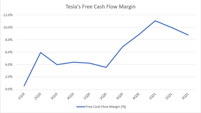 Tesla's free cash flow margin