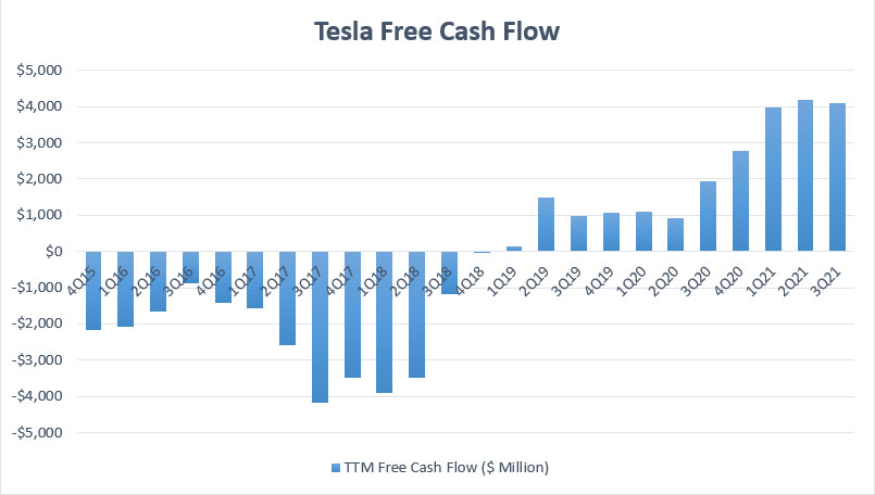 Tesla's free cash flow