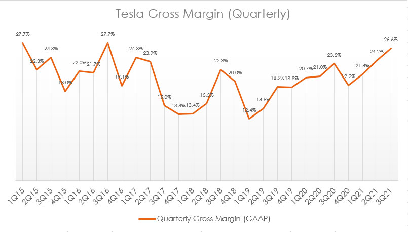 Tesla quarterly gross margin