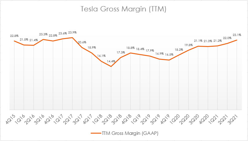 Tesla TTM gross margin