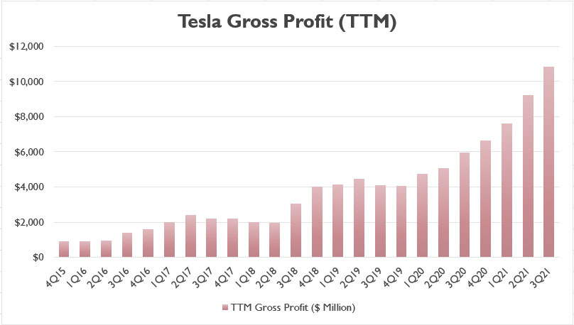 Tesla gross profit (ttm)