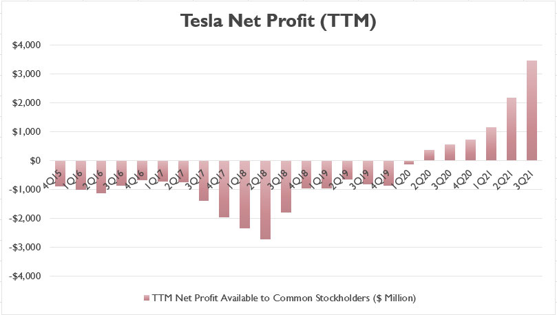 Tesla net profit (ttm)
