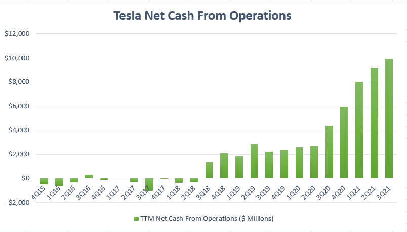 Tesla's operating cash flow