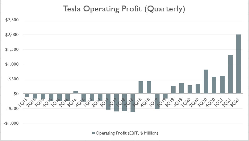 Tesla operating profit (quarterly)